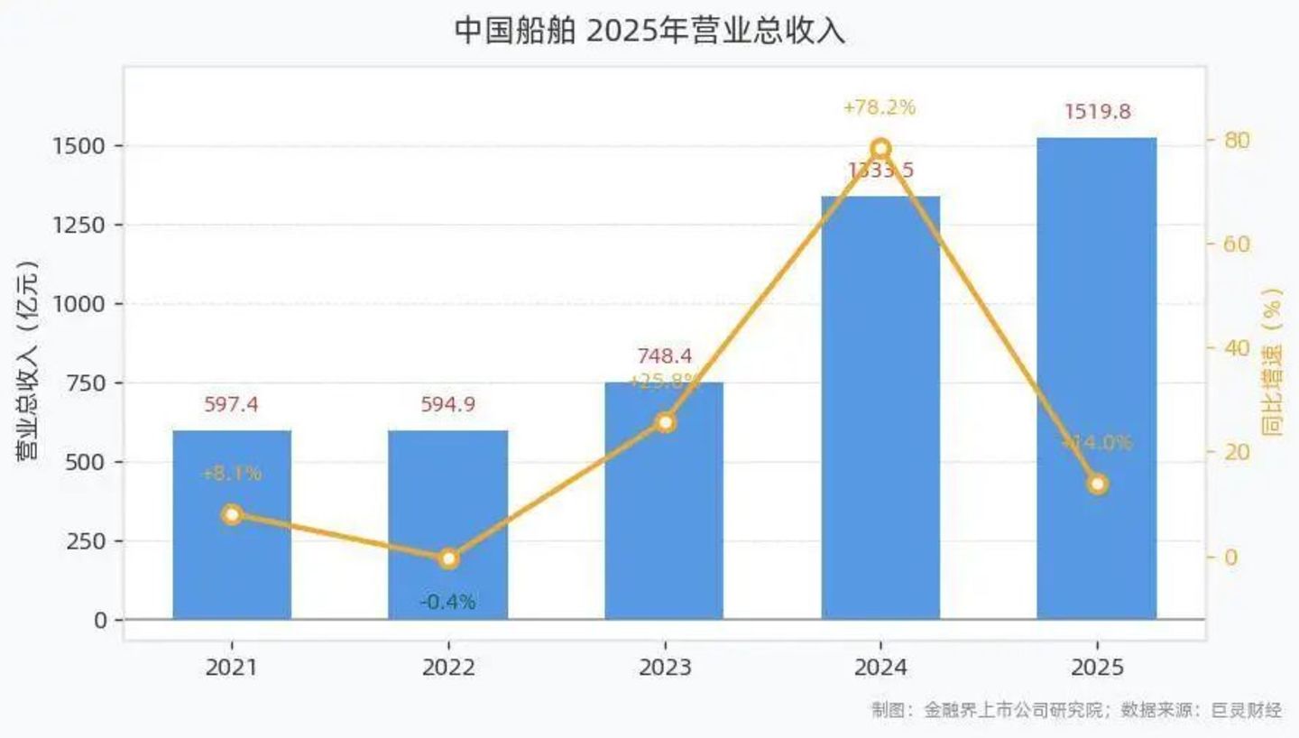 中国船舶盈利图表