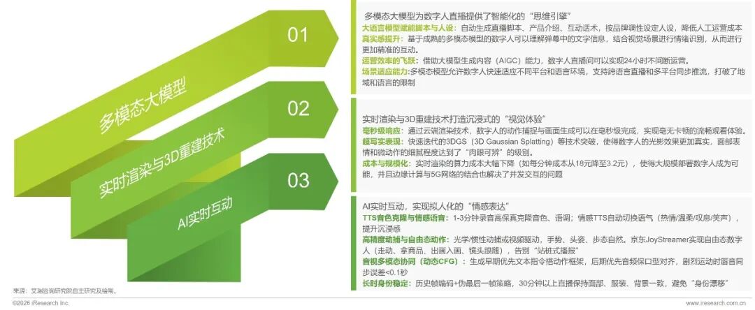 技术迭代示意