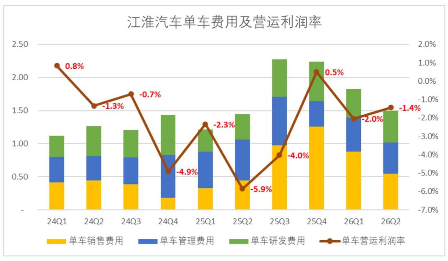 单车营运利润