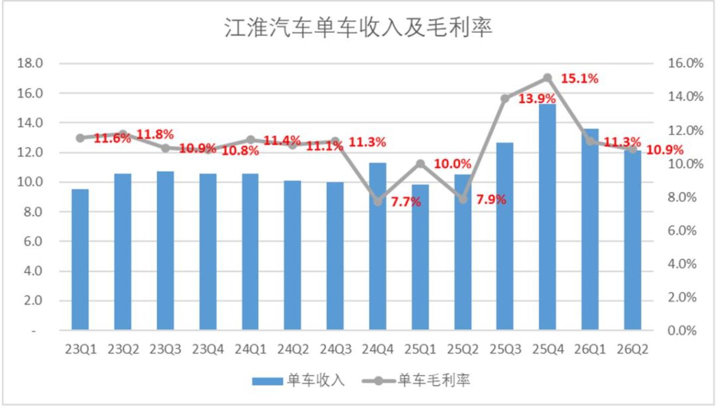 单车收入趋势