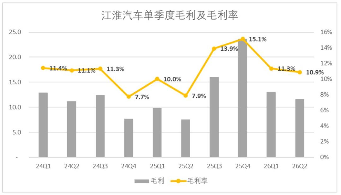 毛利率趋势
