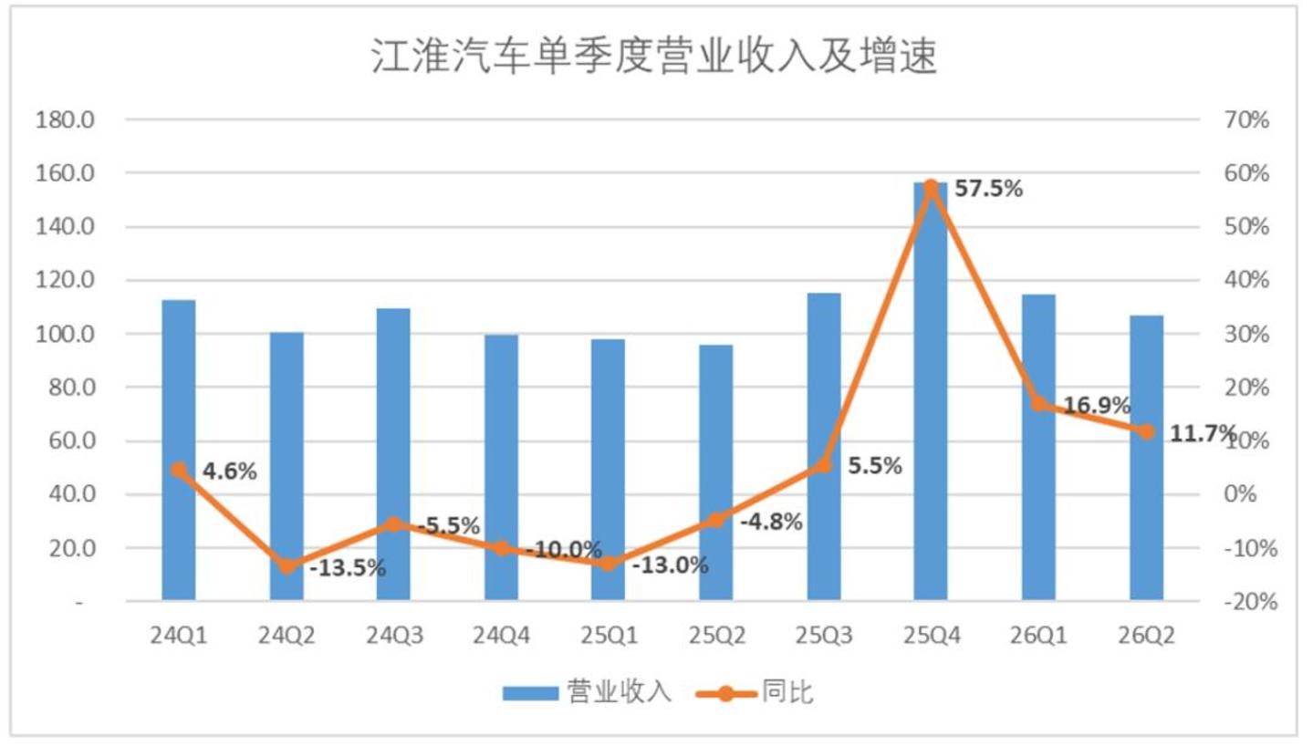 营收趋势图