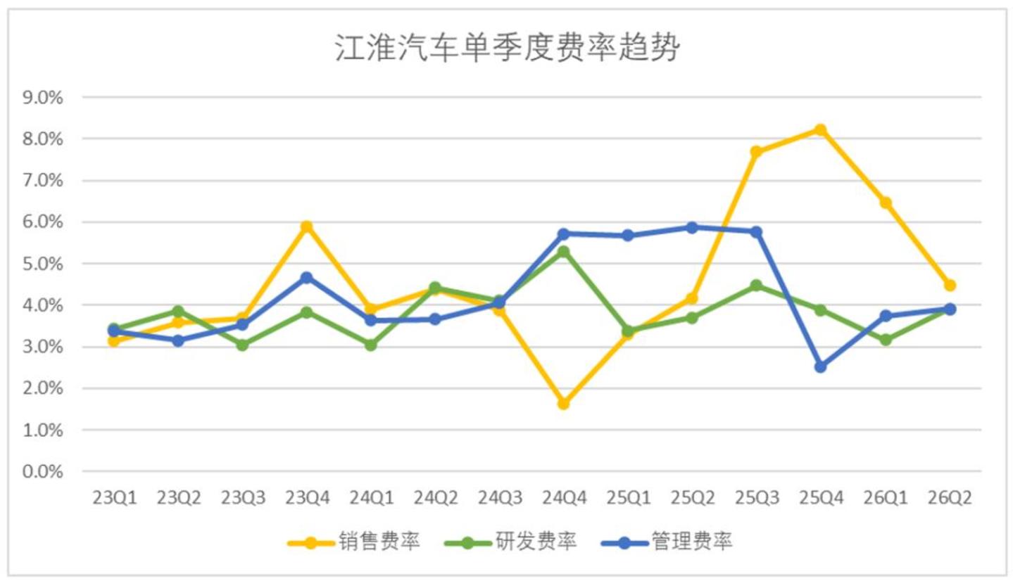 费率趋势