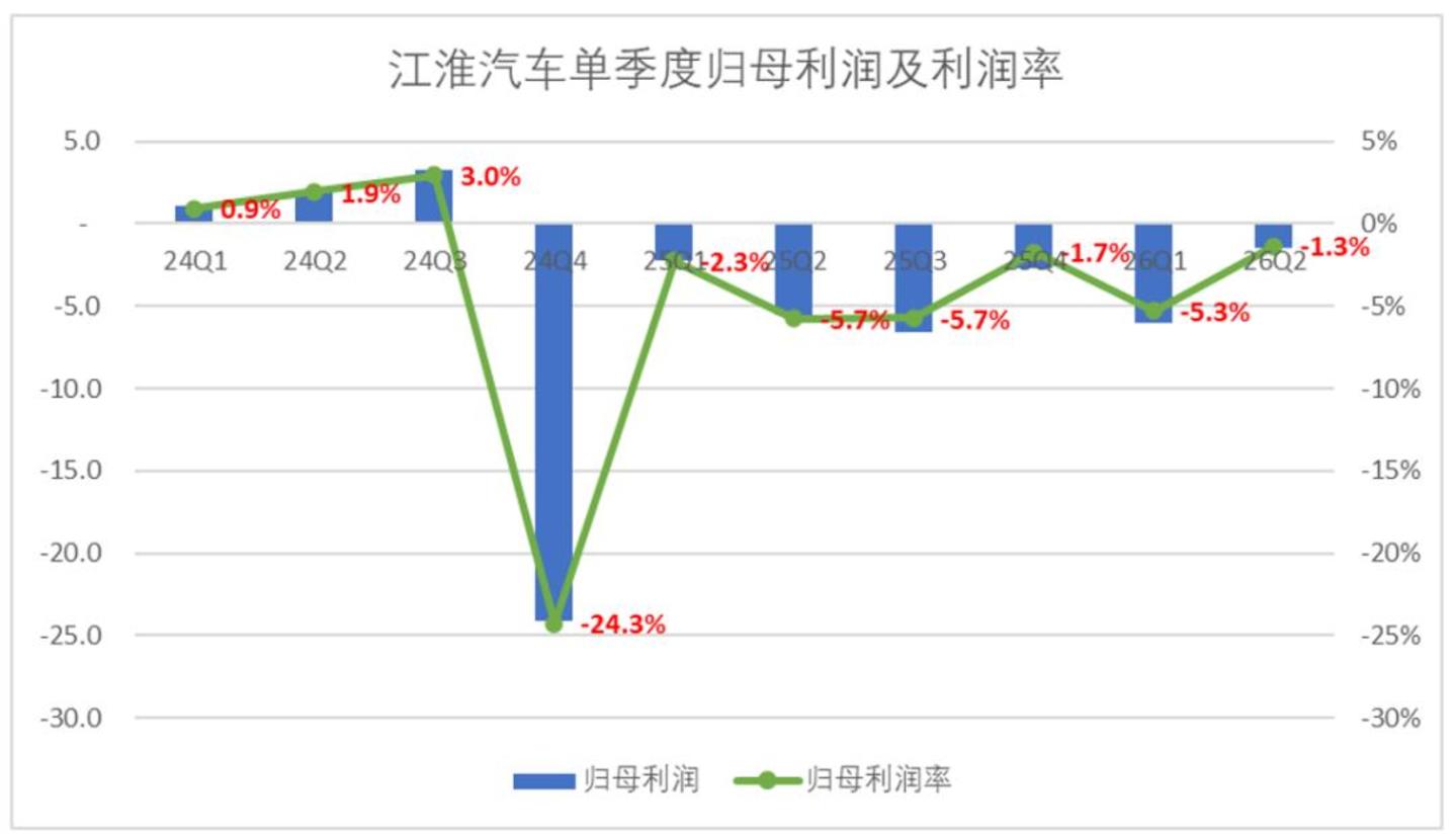 归母利润趋势