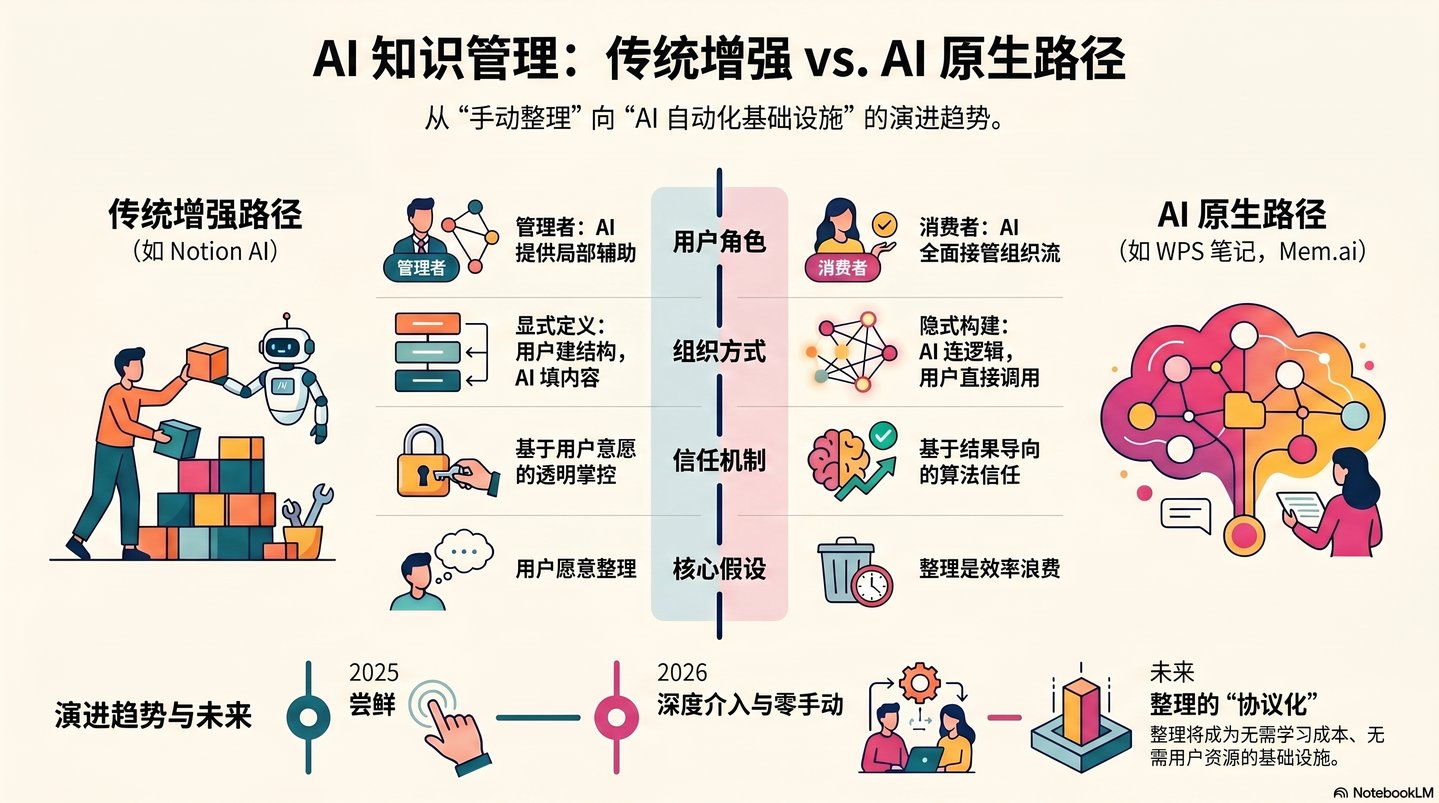 AI知识管理趋势对比图