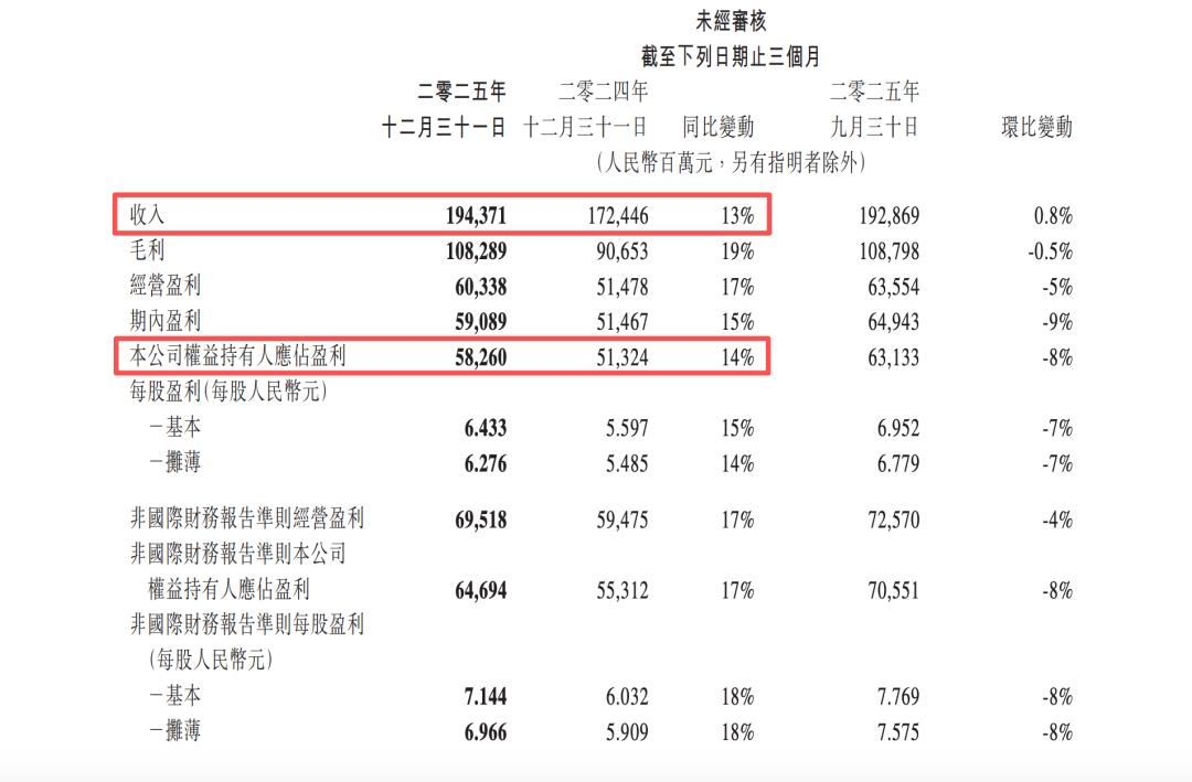 腾讯财报图表1