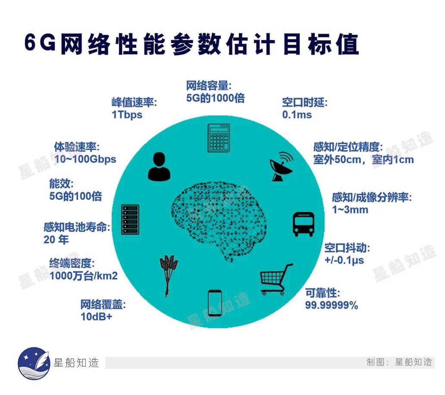 6G性能参数