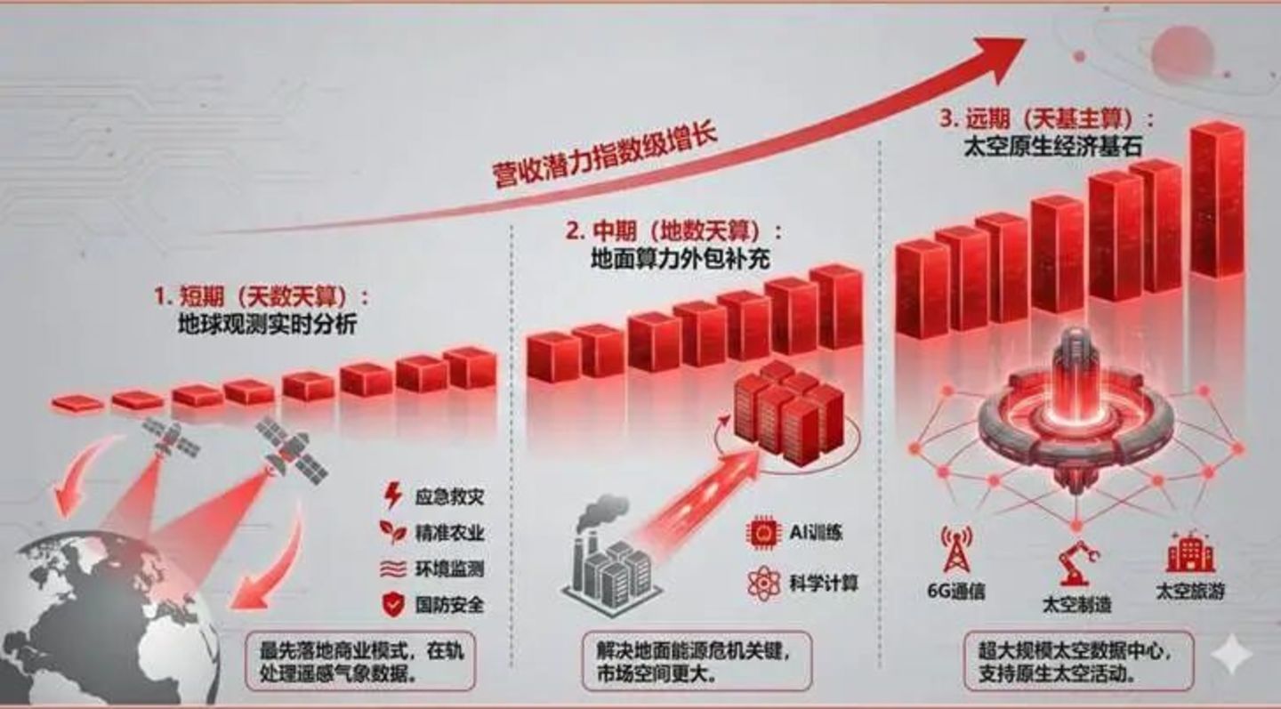 太空AI算力潜力展望