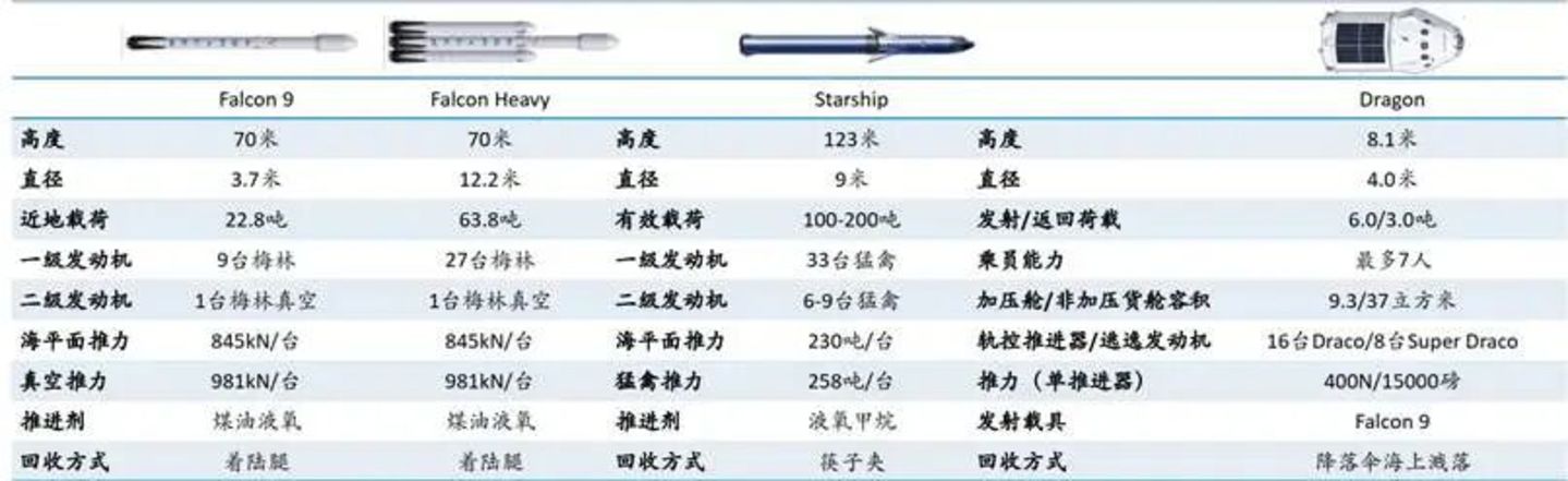 SpaceX核心火箭参数