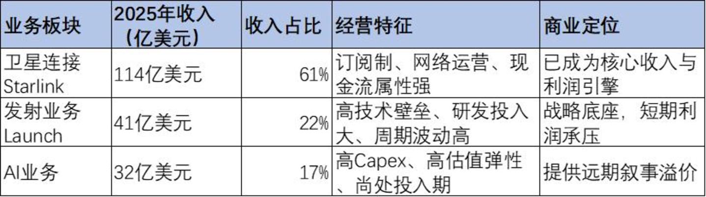 SpaceX业务拆分