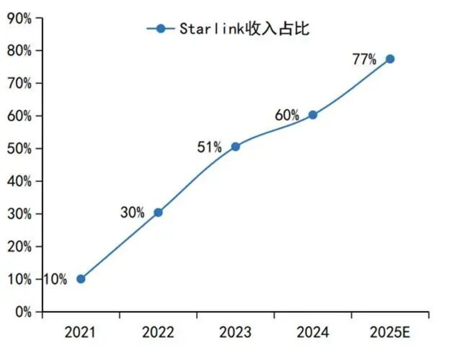 星链占SpaceX收入比重