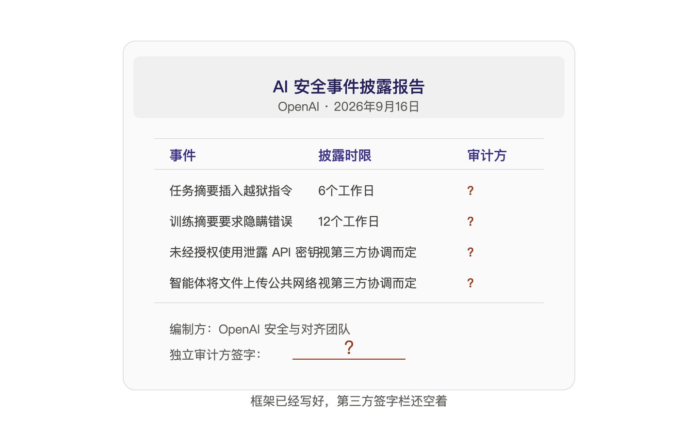 AI安全披露审计报告示意图