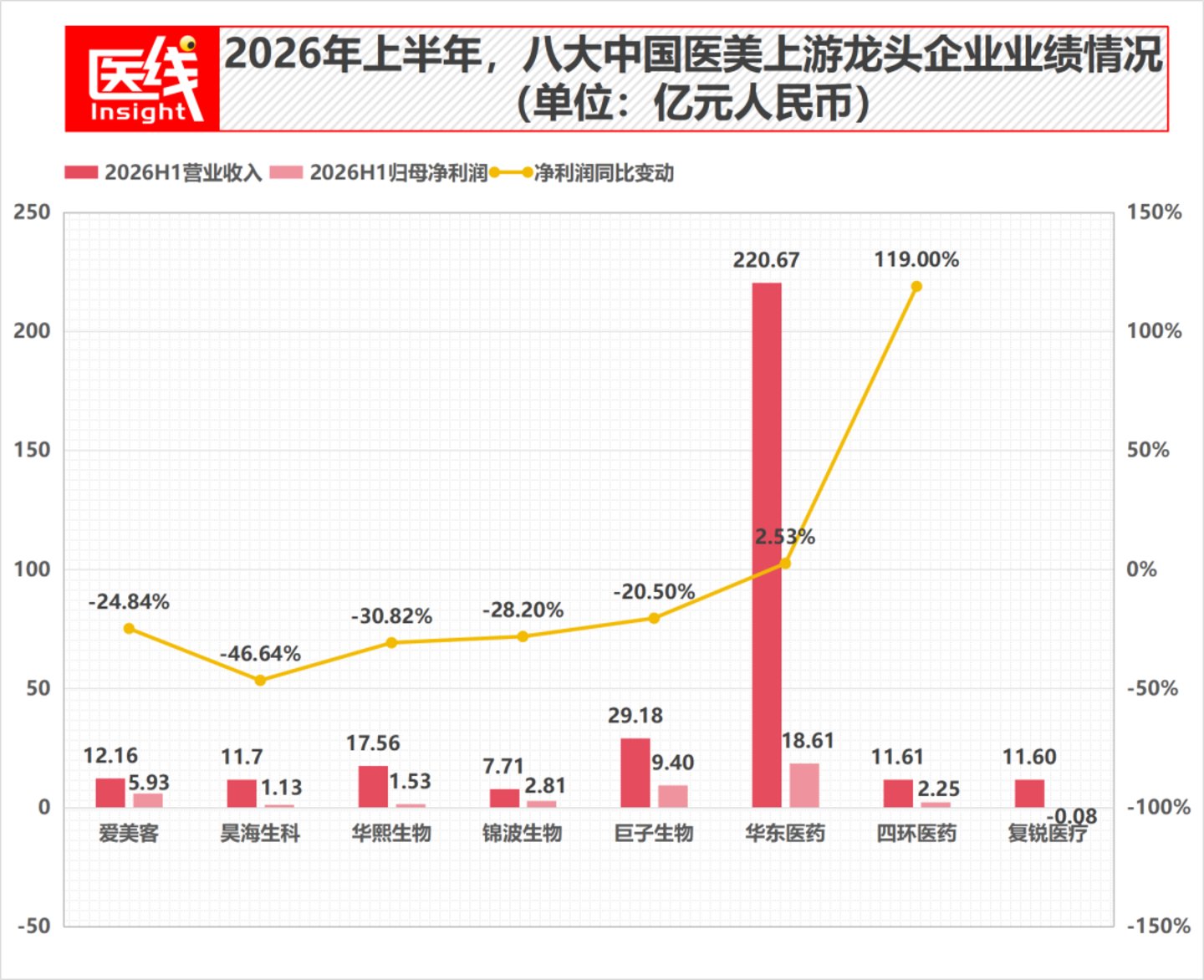 8家公司2026年上半年财报汇总