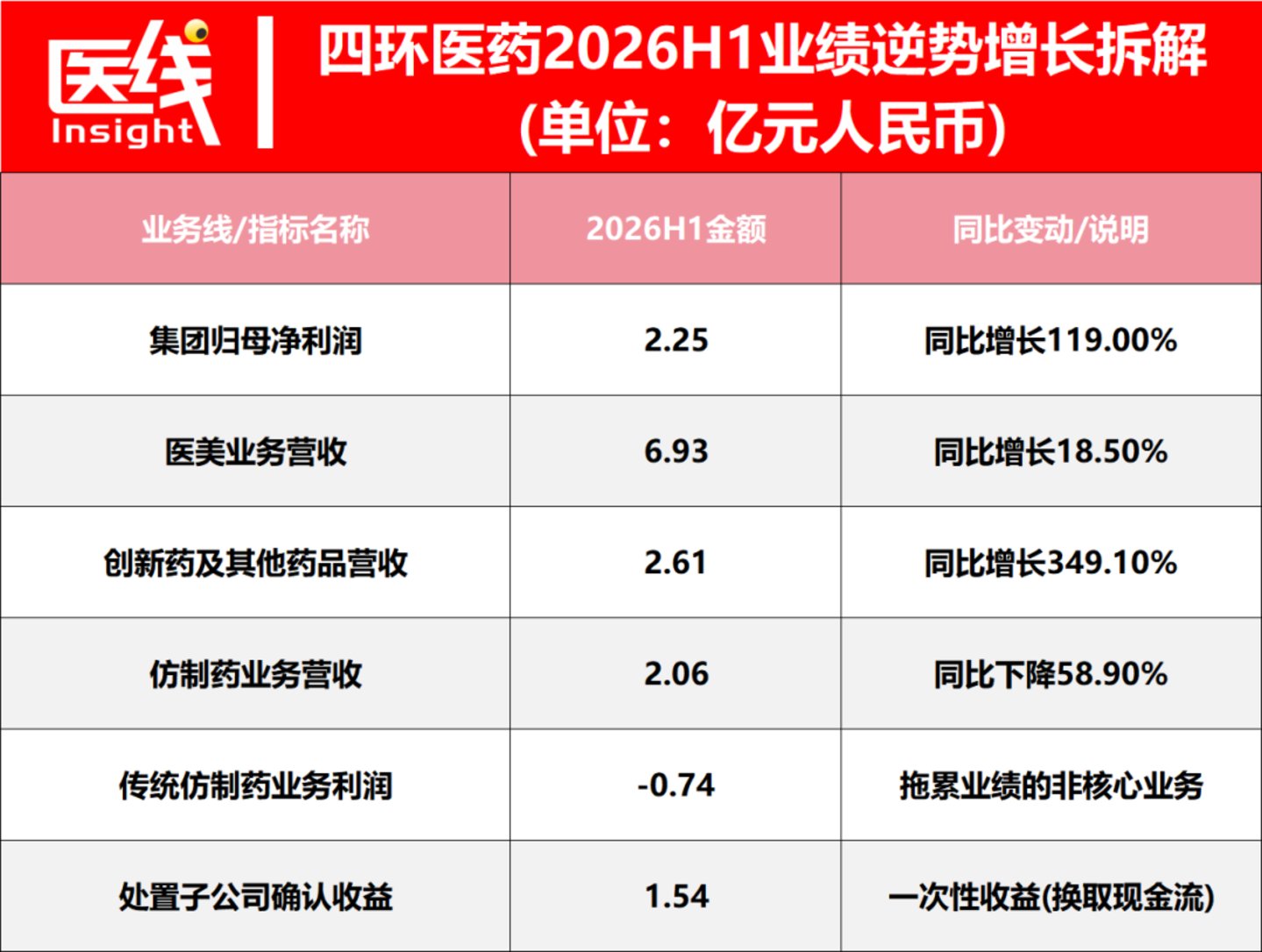 四环医药2026年上半年财报