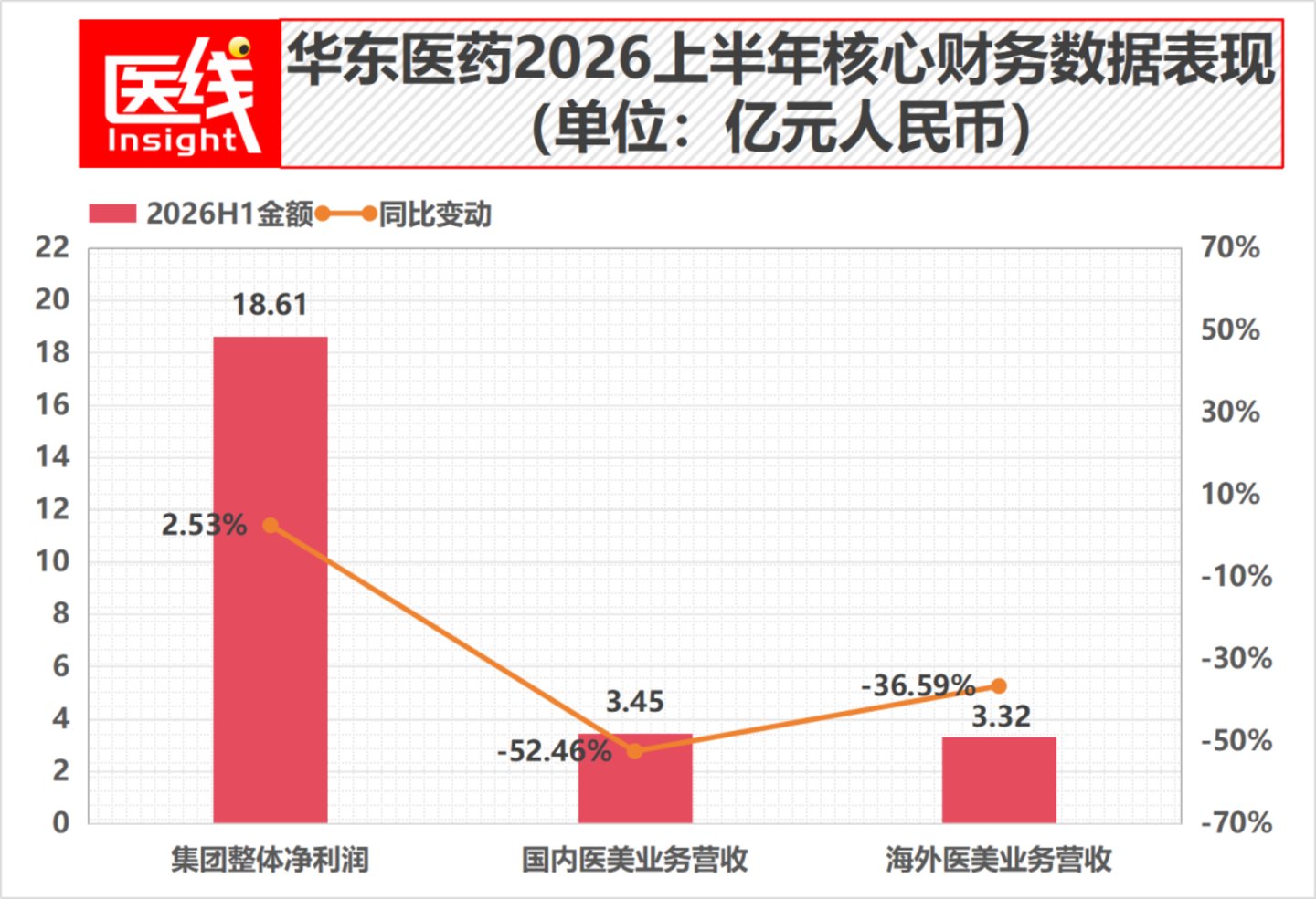 华东医药2026年上半年财报数据图