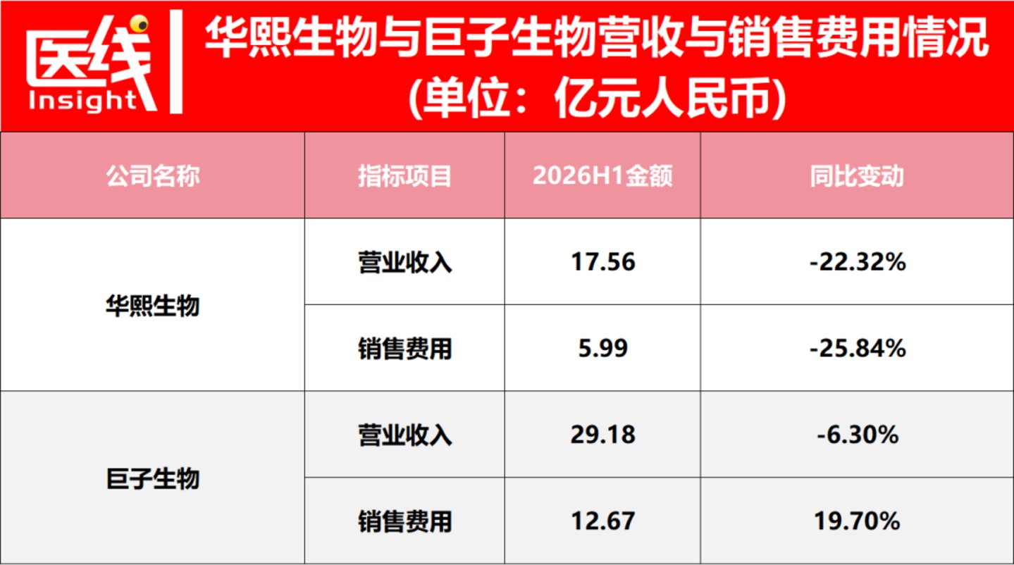 华熙生物、巨子生物2026年上半年财报