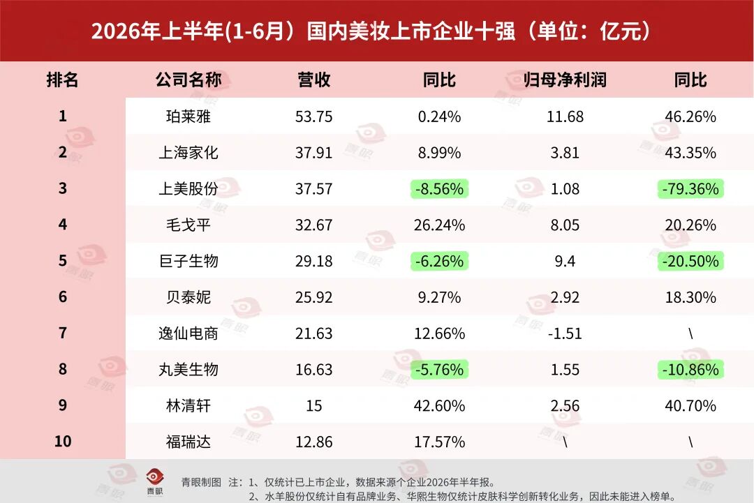 国货美妆十强营收图表