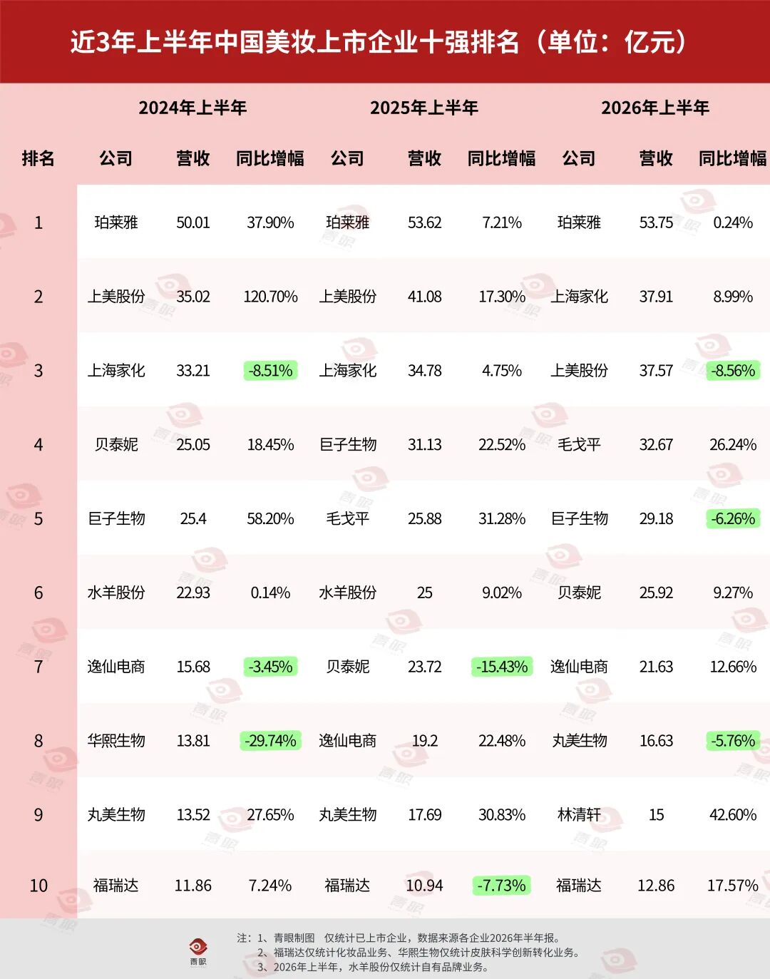 近三年国货美妆十强排名变动