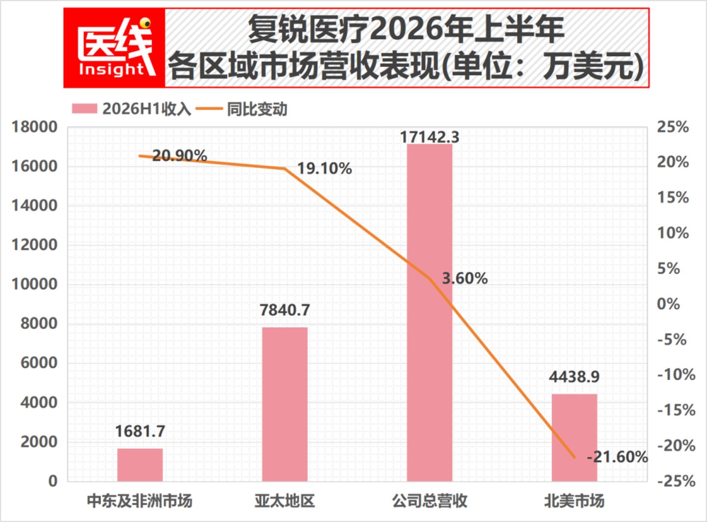 复锐医疗2026年上半年财报区域增长