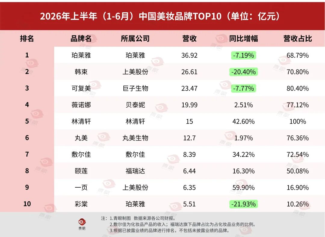 国货美妆品牌十强榜单