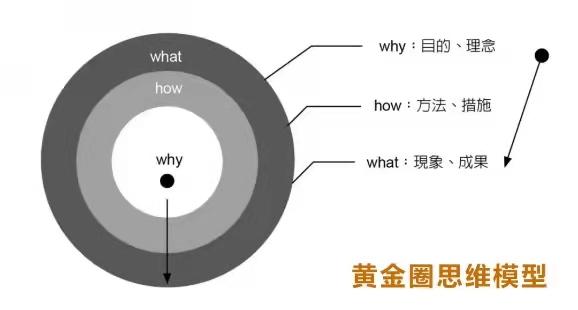 黄金圈模型示意