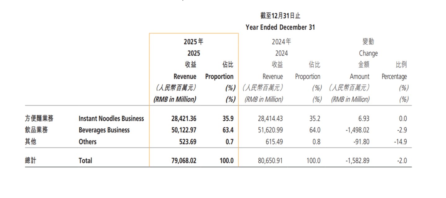 康师傅财报数据