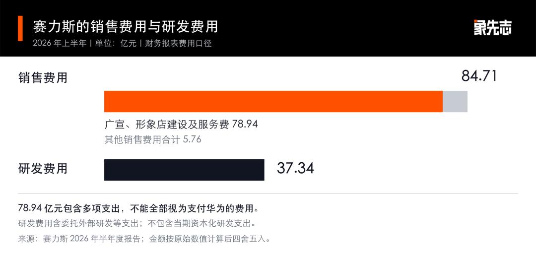 销售费用构成