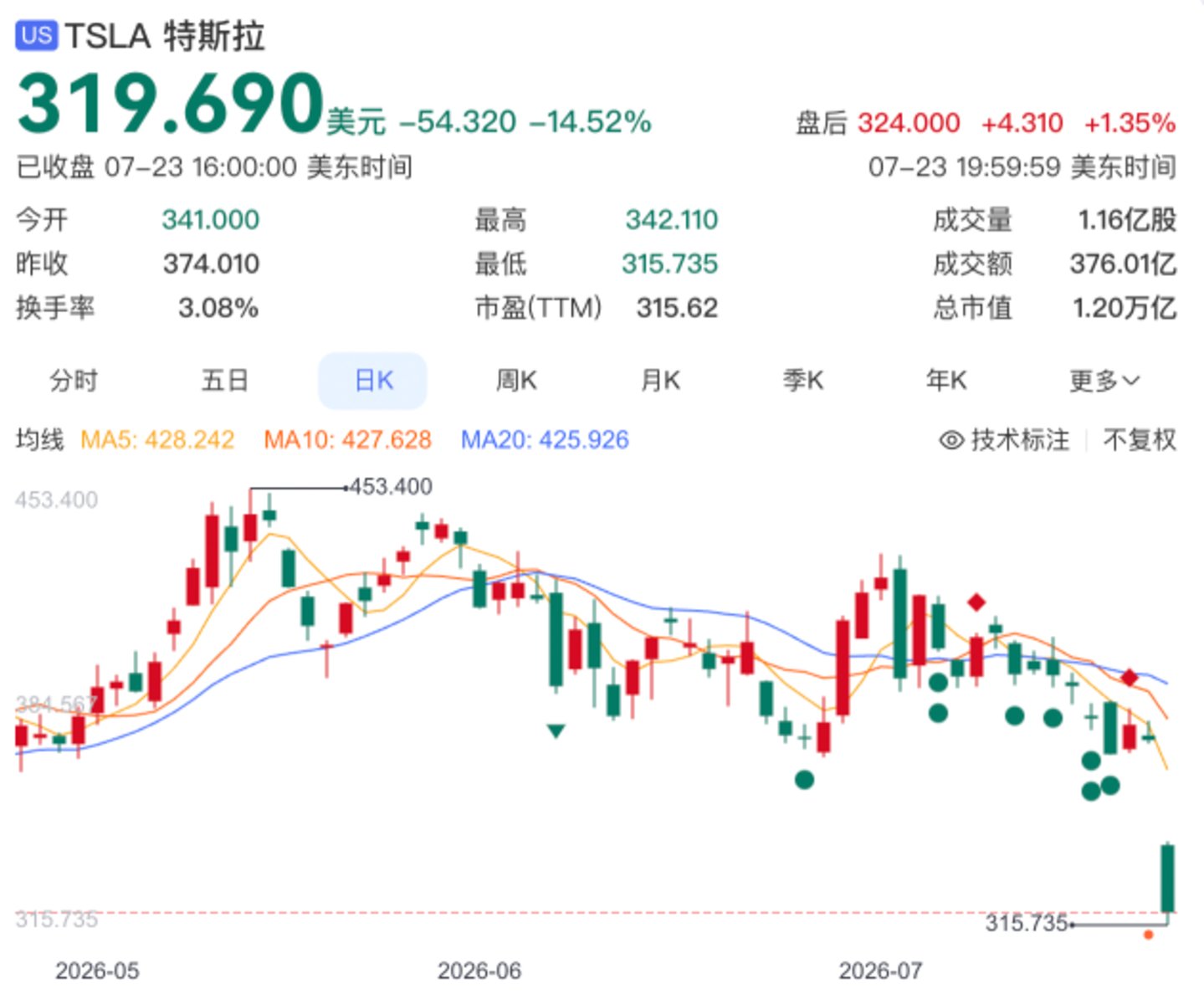 特斯拉财报图表
