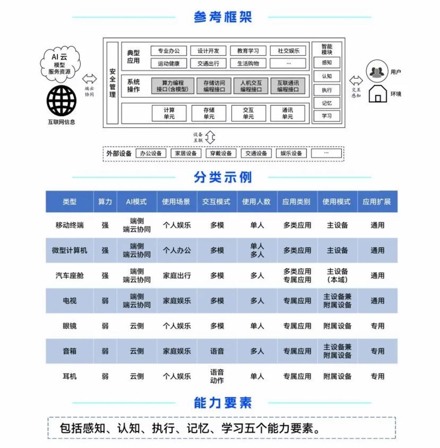 2+N架构图解