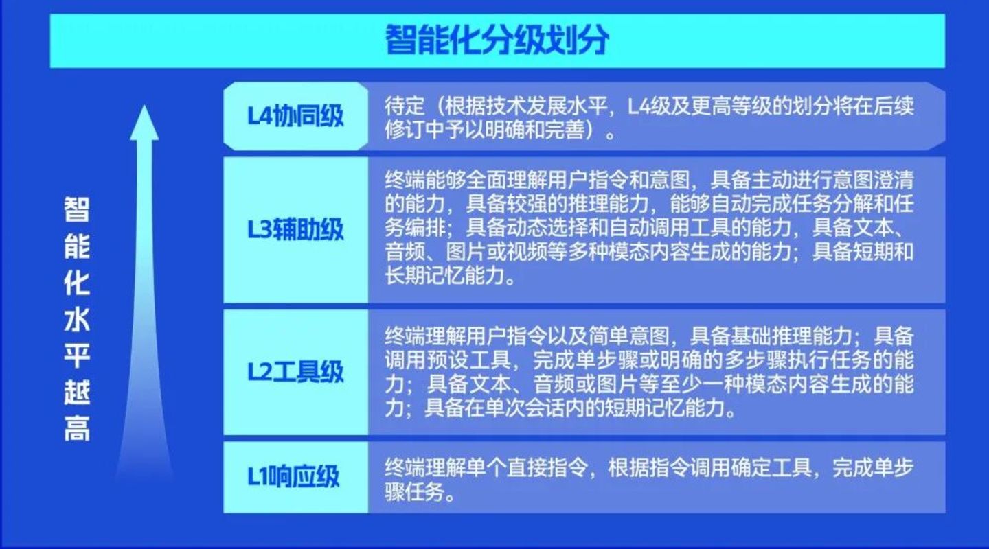 L1-L4分级体系