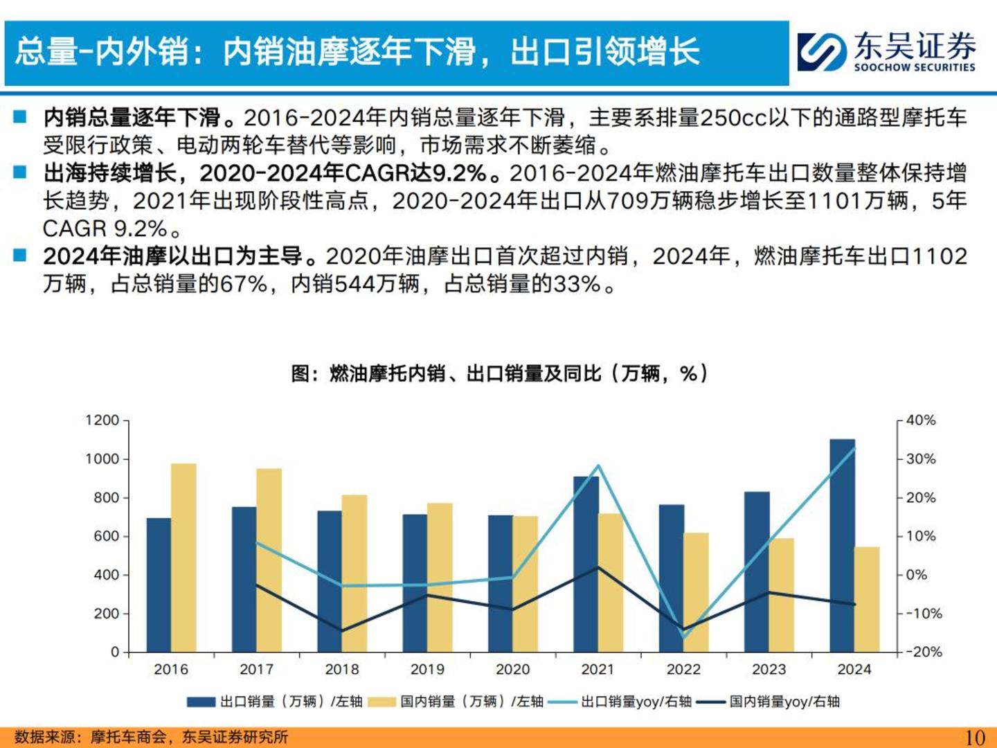 摩托车销量数据图表