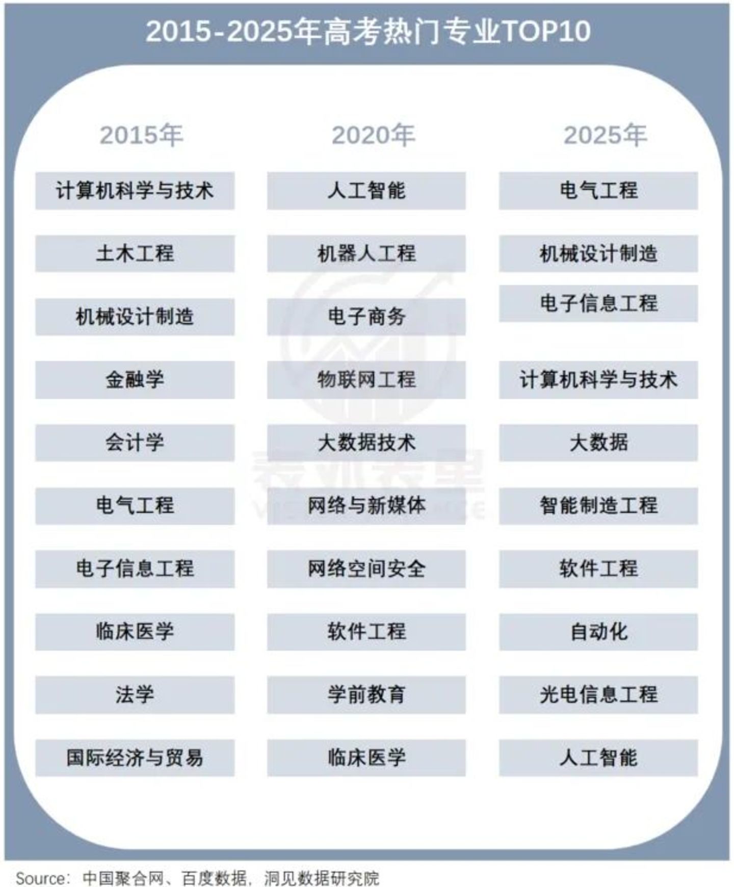 专业变迁图