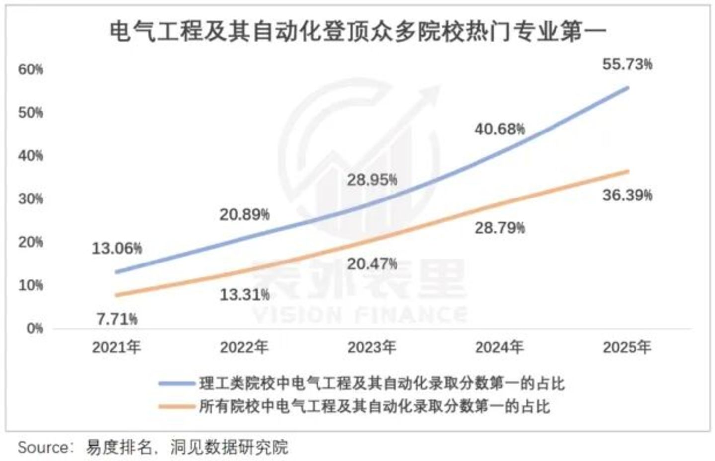 电气专业热度