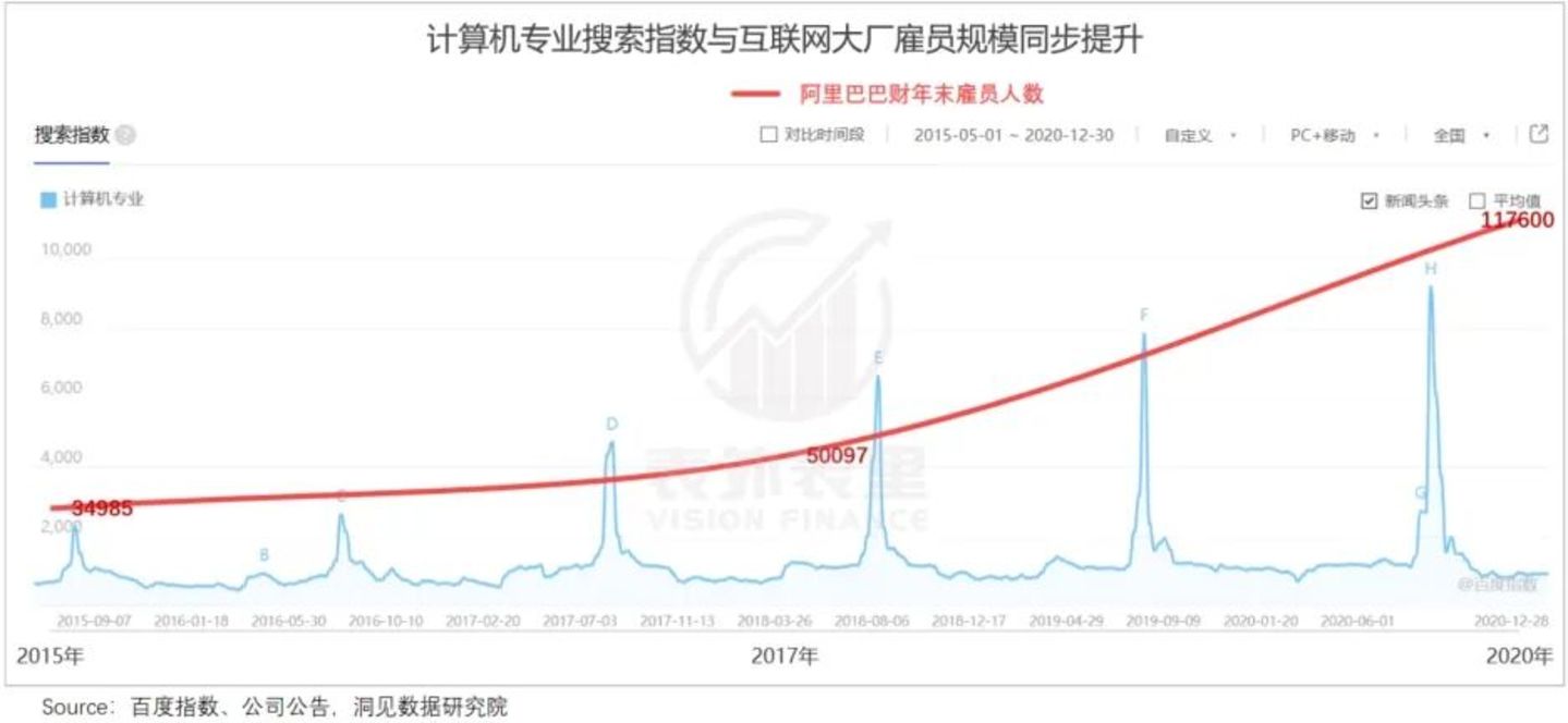计算机专业历史热度