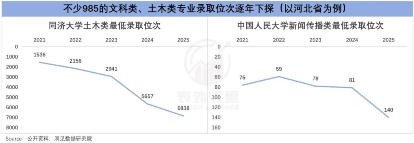 985过气专业分数线