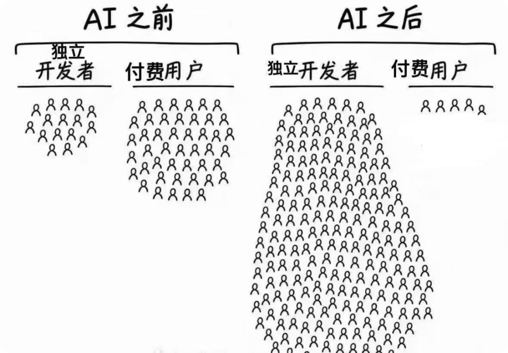 应用增长趋势