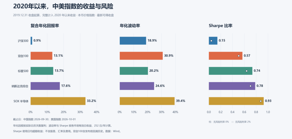 沪深300与双创风险调整后收益
