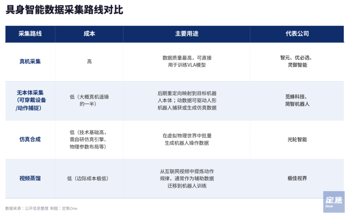 数据采集路线对比图