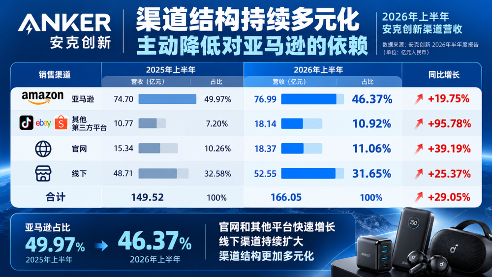 安克创新营收结构变化