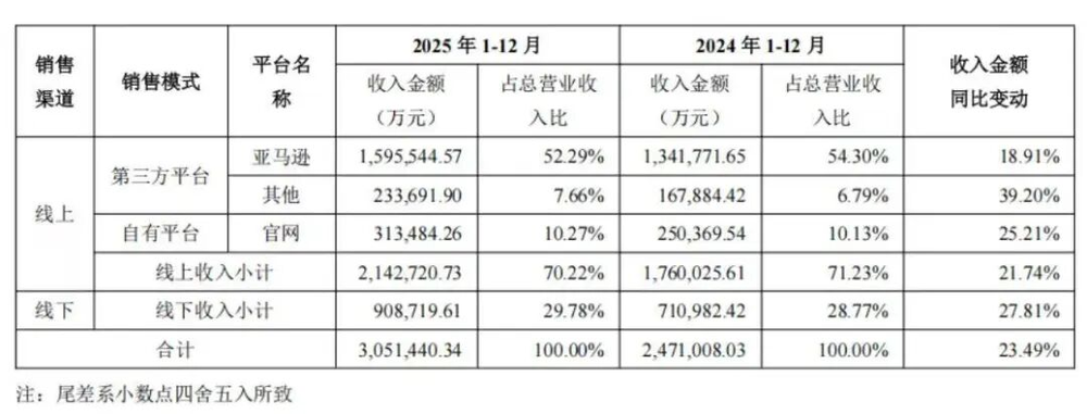 安克创新应收账款与存货