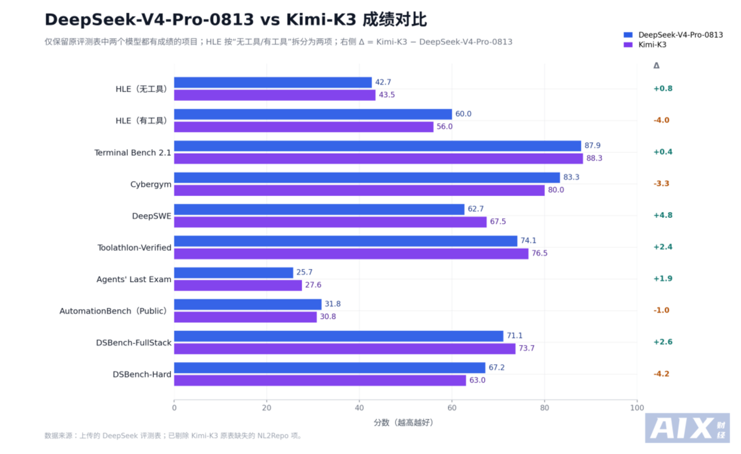 DeepSeek-V4-Pro正式版 VS Kimi K3跑分对比图