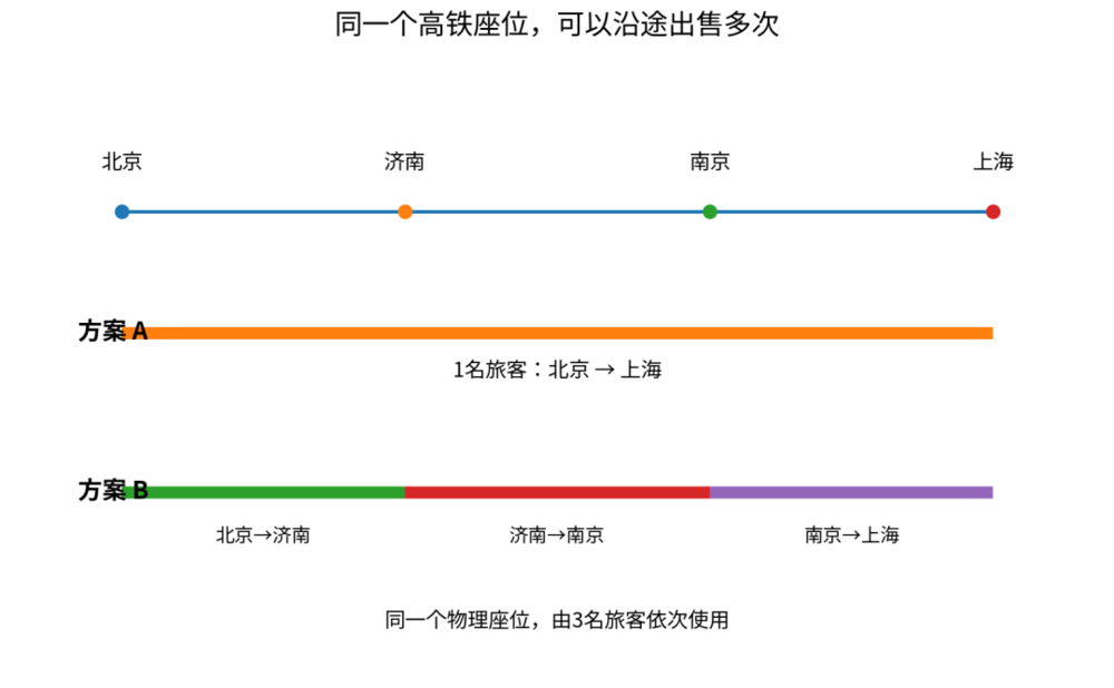 同一个高铁座位的两种出售方式