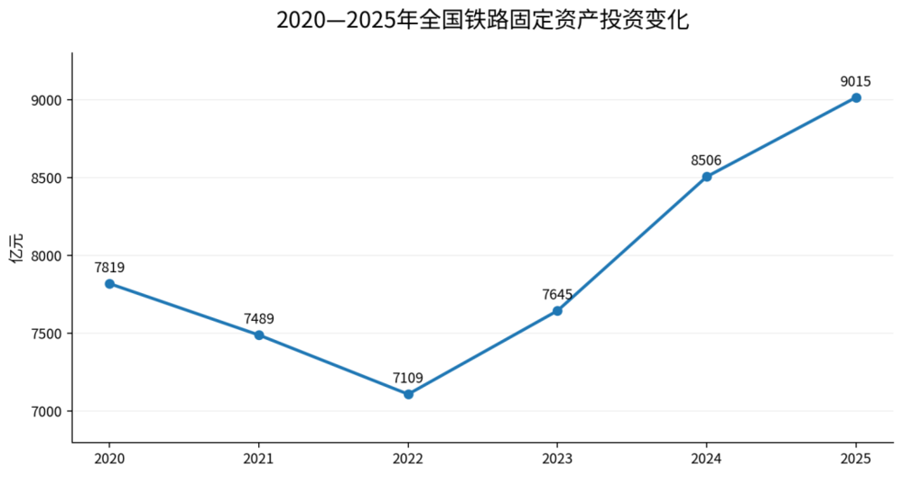 全国铁路固定资产投资变化（2020—2025年）