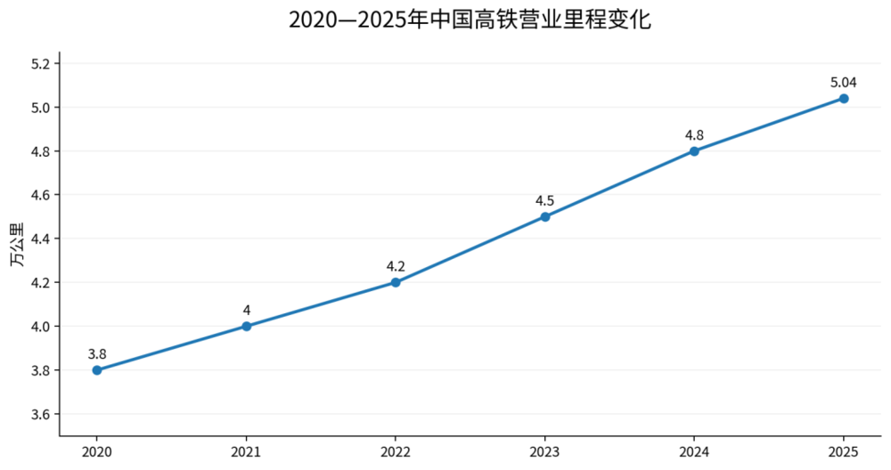 中国高铁营业里程变化（2020—2025年）