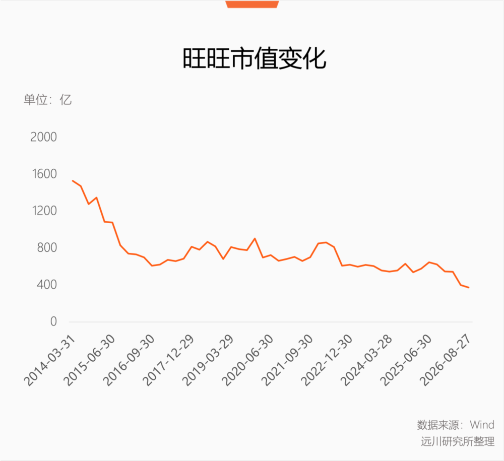 旺旺历年营收