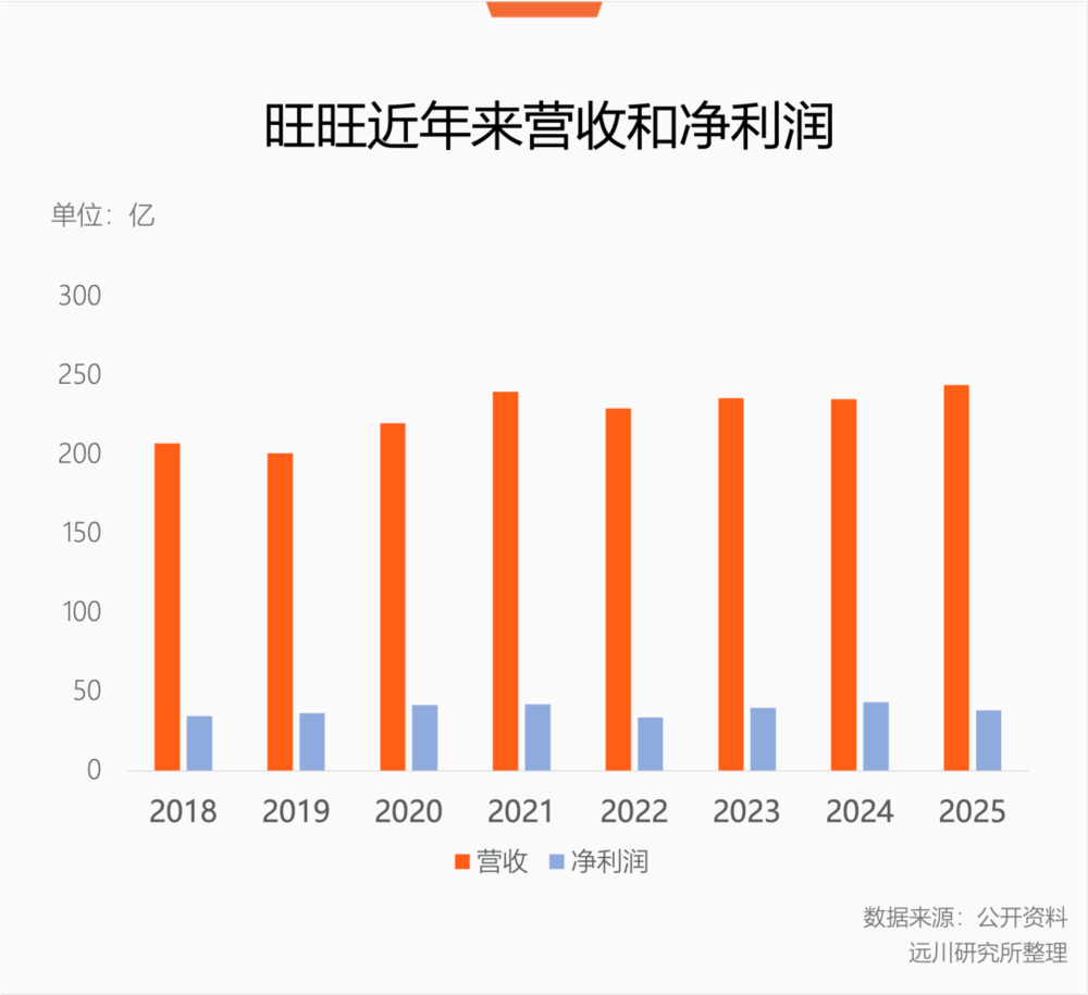 旺旺利润图
