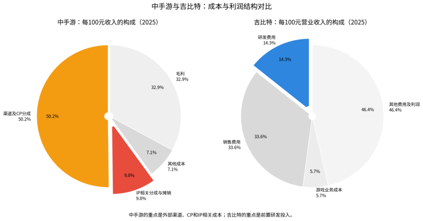 中手游成本结构
