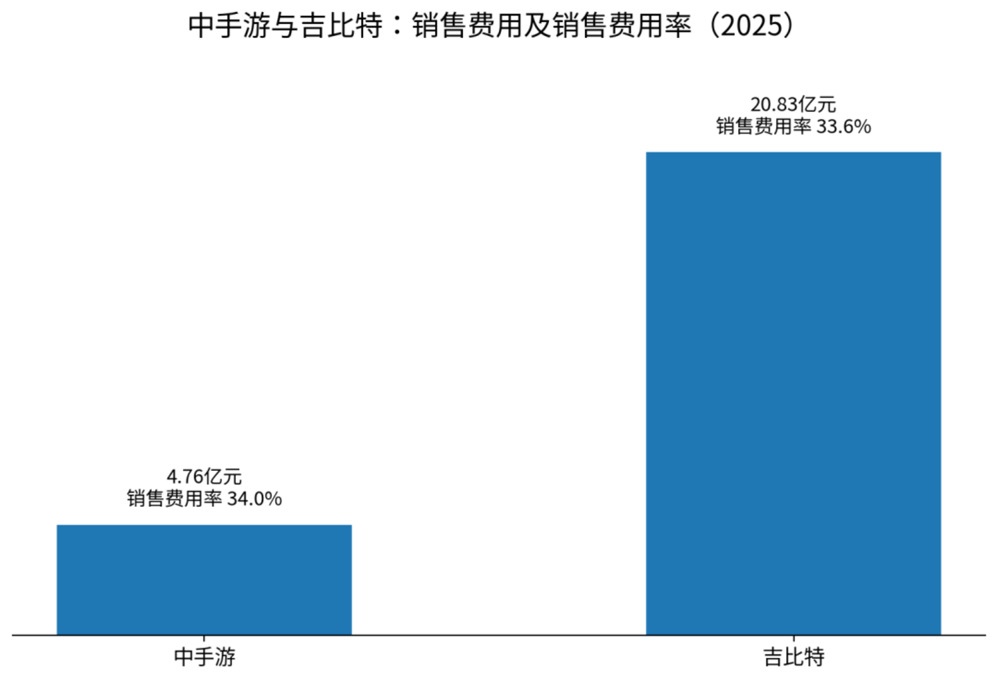营销费用对比