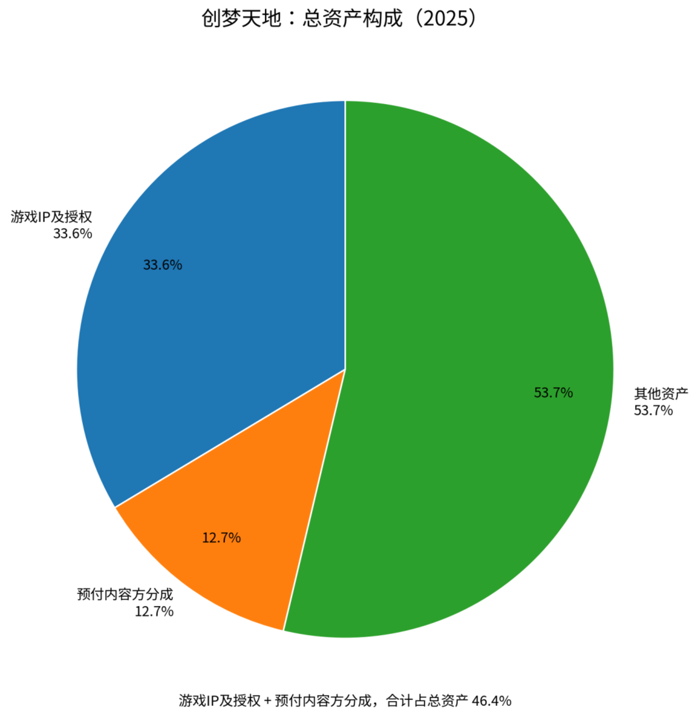 创梦天地资产结构