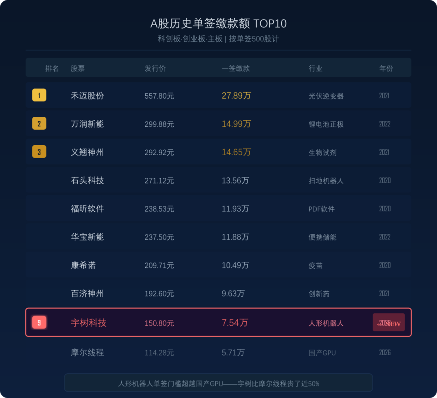 A股单签缴款榜